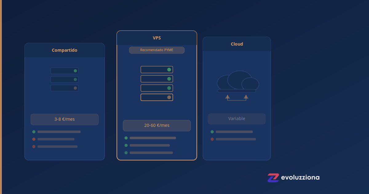 Comparativa hosting compartido, VPS y cloud para webs de empresa