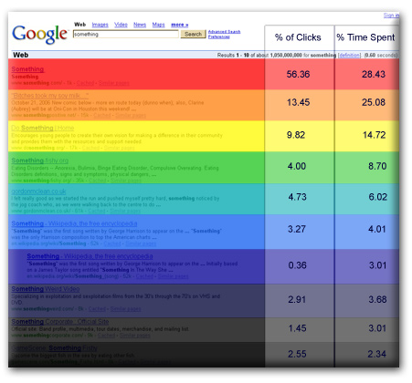 Distribución de clics en los resultados de google