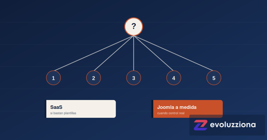 Decisión: SaaS estándar vs Joomla a medida para tu PYME en Gipuzkoa