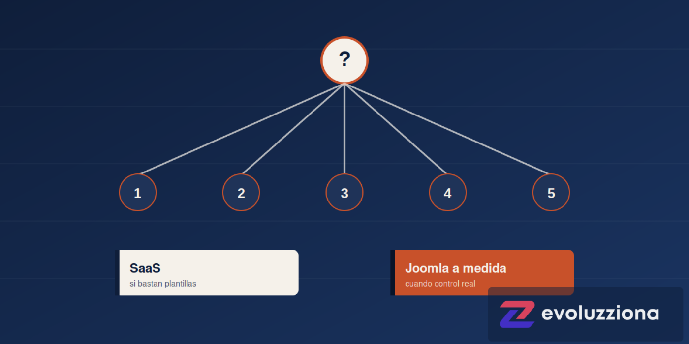 Decisión: SaaS estándar vs Joomla a medida para tu PYME en Gipuzkoa
