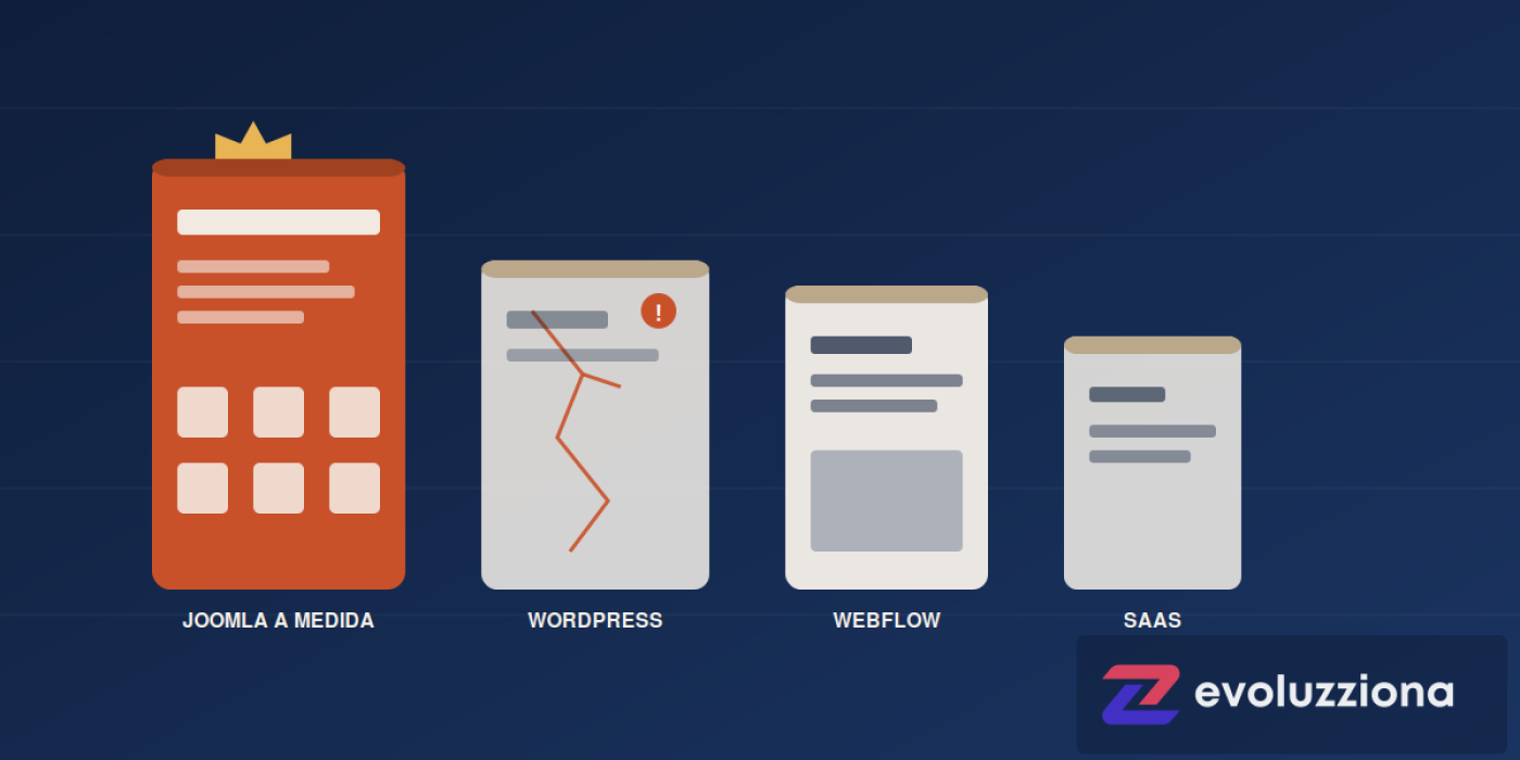 Comparativa Joomla a medida, WordPress, Webflow y SaaS para PYMES